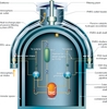 Fig. 2: Passive technologies embodied in Novovovoronezh II reactor containment