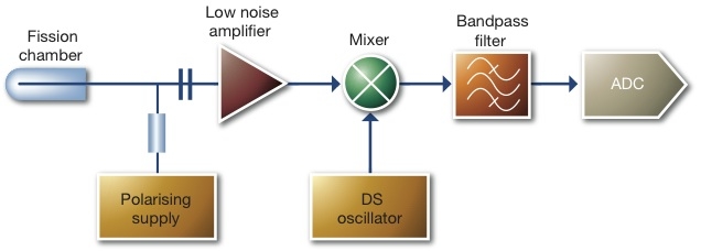 Figure 4 : Signal analyser electronics design block diagram