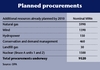Table: Planned procurements
